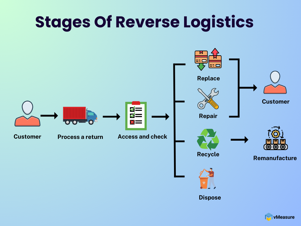 Reverse logistics process
